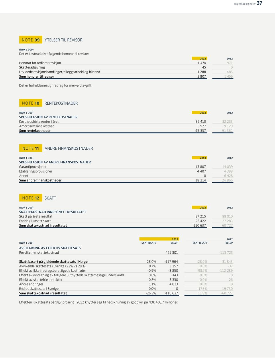 NOTE 10 RENTEKOSTNADER SPESIFIKASJON AV RENTEKOSTNADER Kostnadsførte renter i året 89 410 82 233 Amortisert lånekostnad 5 927 9 129 Sum rentekostnader 95 337 91 362 NOTE 11 ANDRE FINANSKOSTNADER