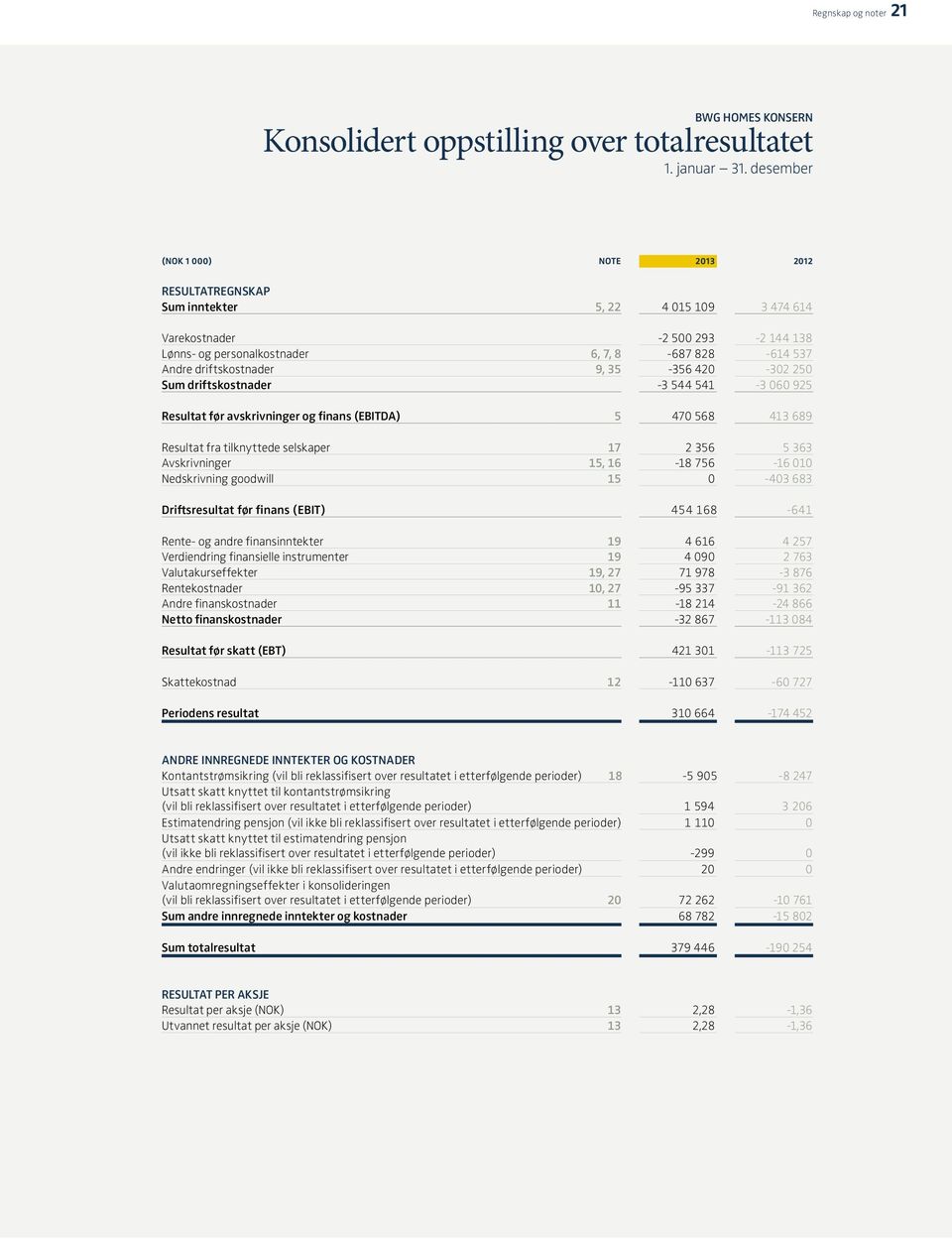 driftskostnader 9, 35-356 420-302 250 Sum driftskostnader -3 544 541-3 060 925 Resultat før avskrivninger og finans (EBITDA) 5 470 568 413 689 Resultat fra tilknyttede selskaper 17 2 356 5 363