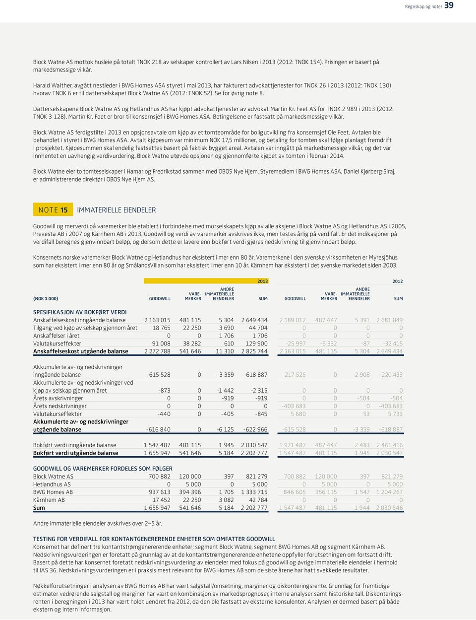 52). Se for øvrig note 8. Datterselskapene Block Watne AS og Hetlandhus AS har kjøpt advokattjenester av advokat Martin Kr. Feet AS for TNOK 2 989 i 2013 (2012: TNOK 3 128). Martin Kr. Feet er bror til konsernsjef i BWG Homes ASA.