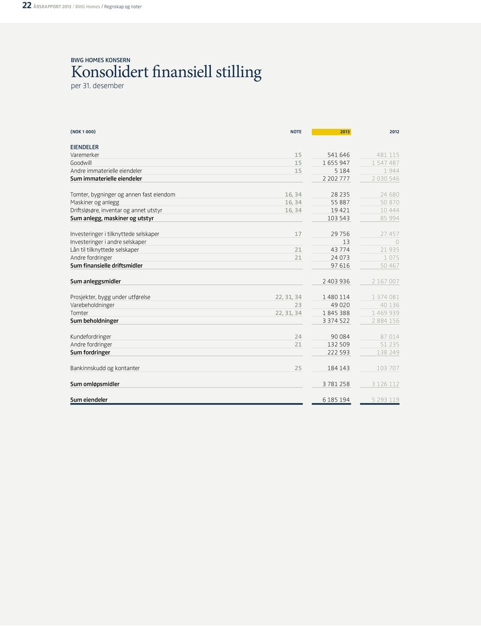 Tomter, bygninger og annen fast eiendom 16, 34 28 235 24 680 Maskiner og anlegg 16, 34 55 887 50 870 Driftsløsøre, inventar og annet utstyr 16, 34 19 421 10 444 Sum anlegg, maskiner og utstyr 103 543