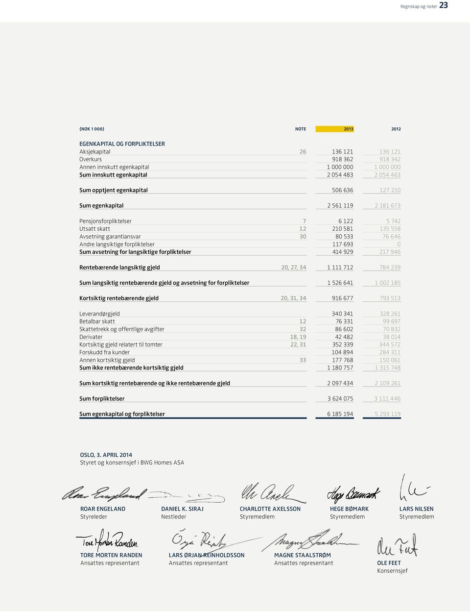 garantiansvar 30 80 533 76 646 Andre langsiktige forpliktelser 117 693 0 Sum avsetning for langsiktige forpliktelser 414 929 217 946 Rentebærende langsiktig gjeld 20, 27, 34 1 111 712 784 239 Sum