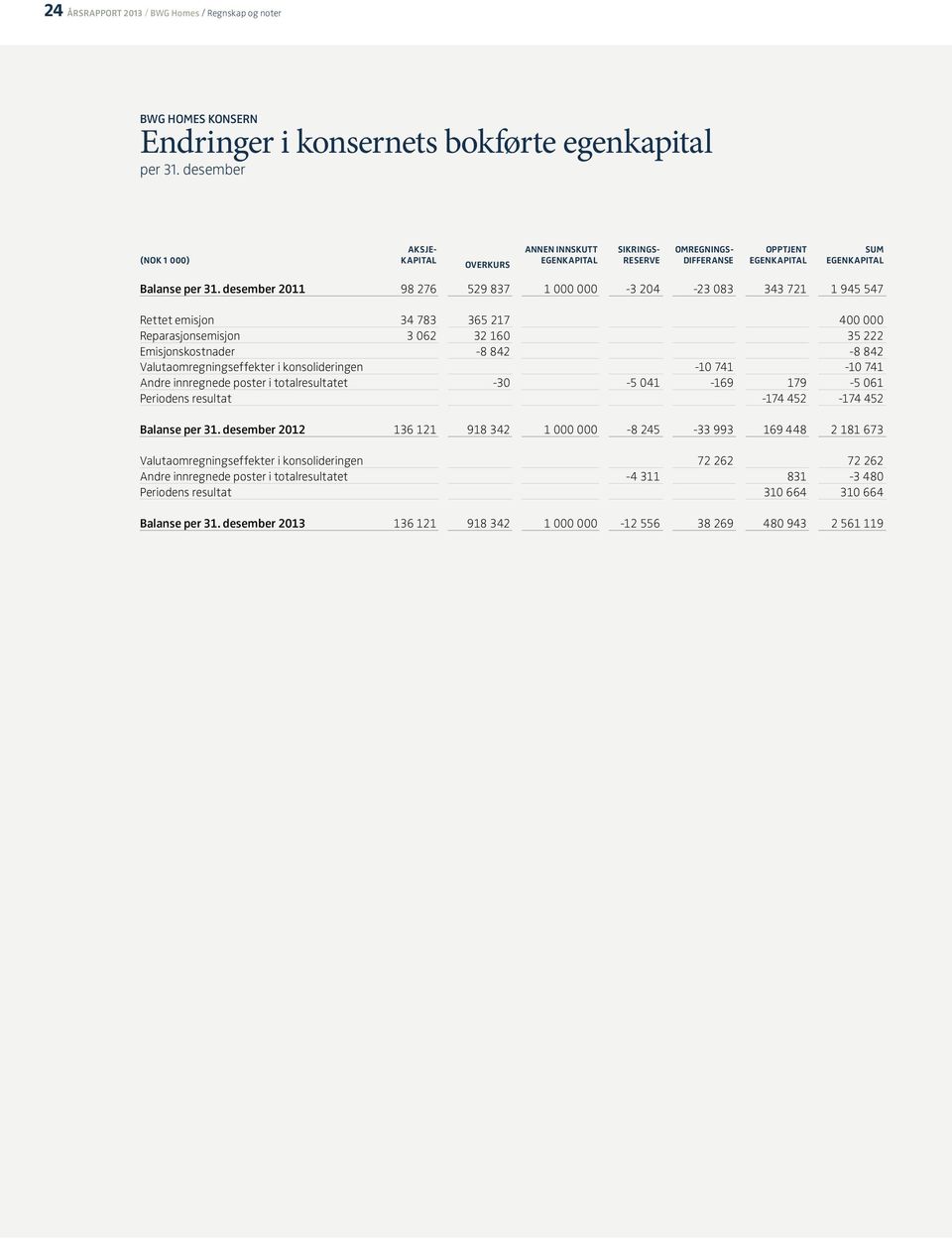 desember 2011 98 276 529 837 1 000 000-3 204-23 083 343 721 1 945 547 Rettet emisjon 34 783 365 217 400 000 Reparasjonsemisjon 3 062 32 160 35 222 Emisjonskostnader -8 842-8 842