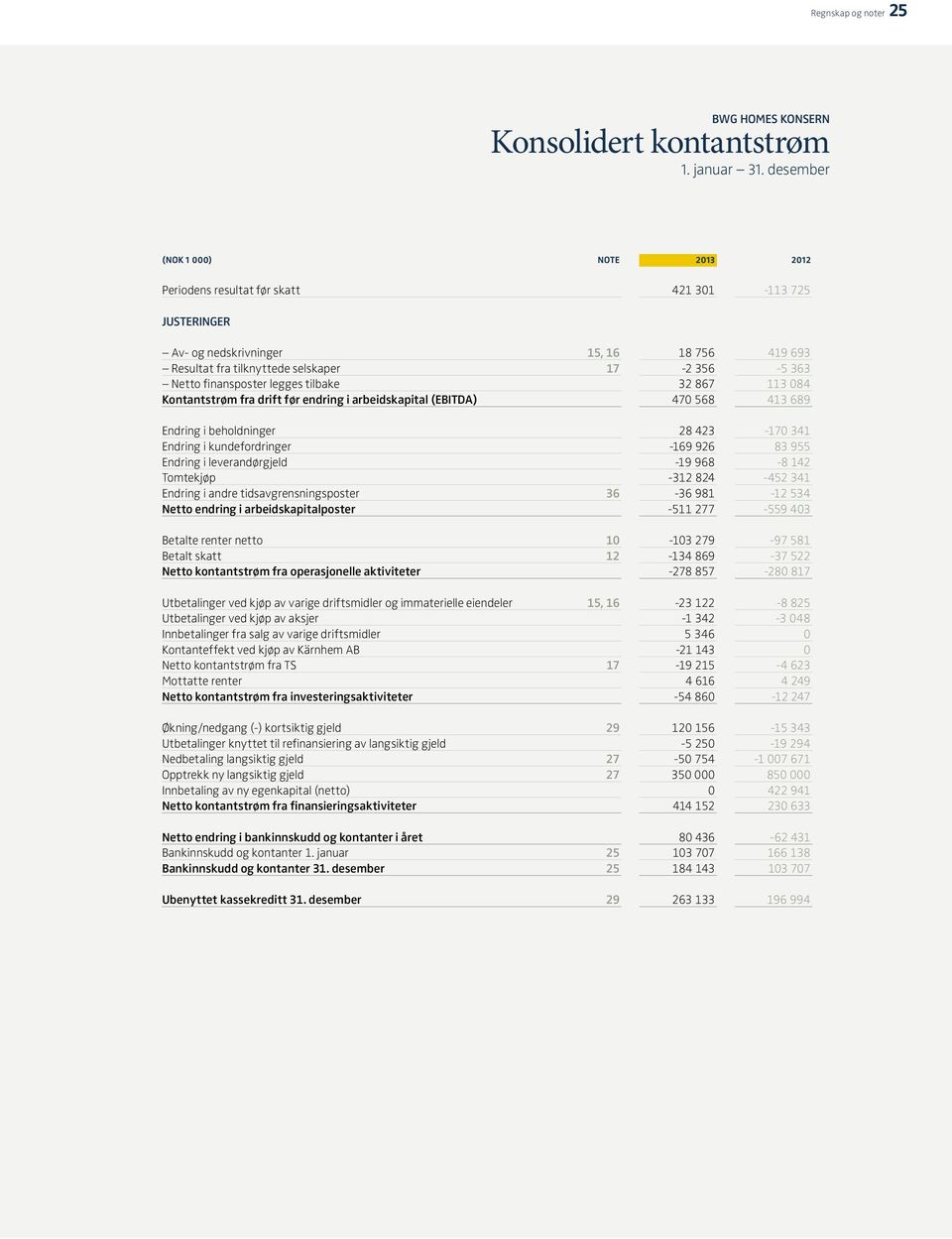 finansposter legges tilbake 32 867 113 084 Kontantstrøm fra drift før endring i arbeidskapital (EBITDA) 470 568 413 689 Endring i beholdninger 28 423-170 341 Endring i kundefordringer -169 926 83 955