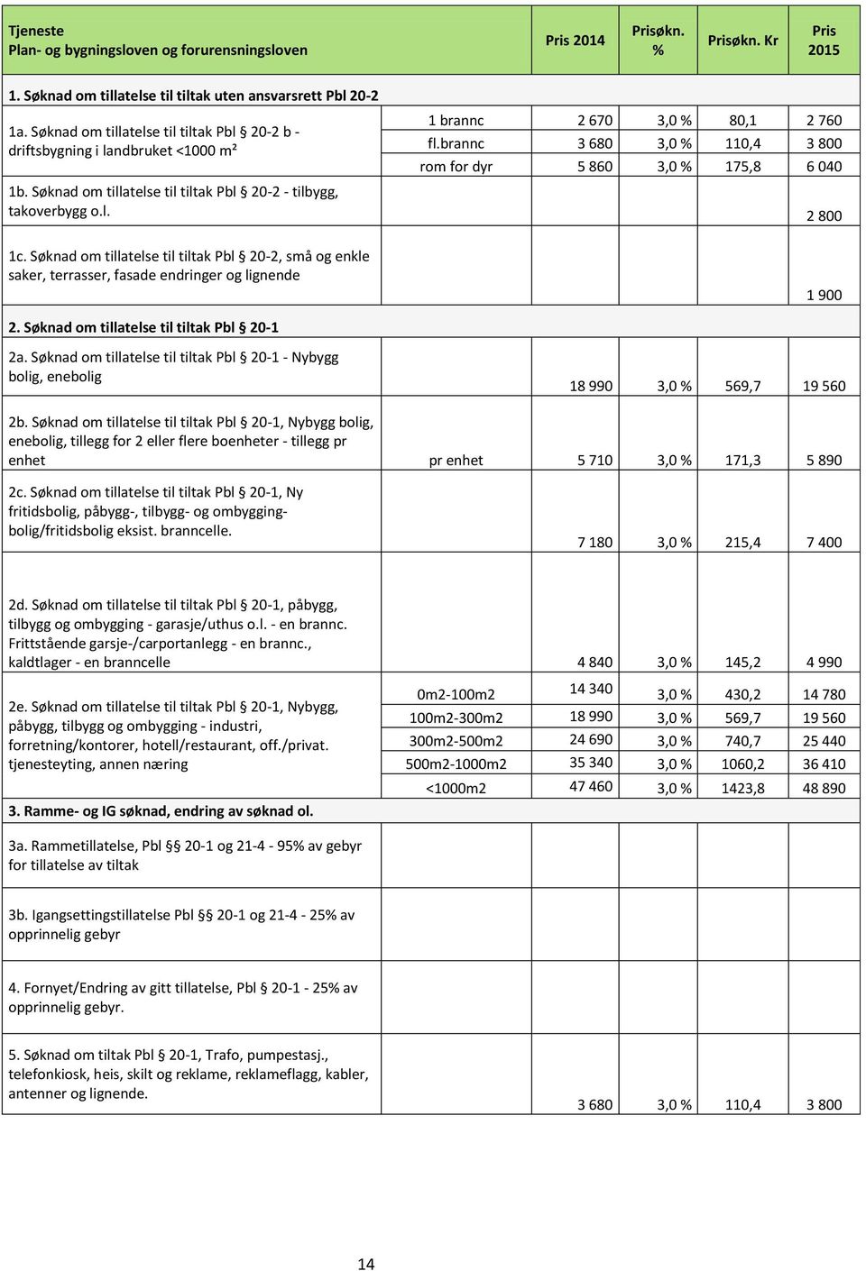 Søknad om tillatelse til tiltak Pbl 202 tilbygg, takoverbygg o.l. 2 800 1c. Søknad om tillatelse til tiltak Pbl 202, små og enkle saker, terrasser, fasade endringer og lignende 1 900 2.