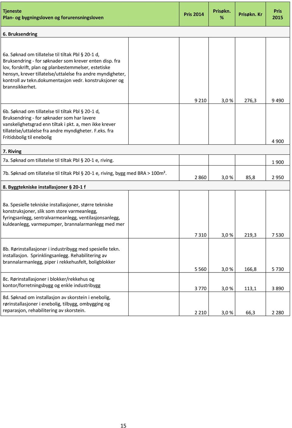 9 210 3,0 % 276,3 9 490 6b. Søknad om tillatelse til tiltak Pbl 201 d, Bruksendring for søknader som har lavere vanskelighetsgrad enn tiltak i pkt.