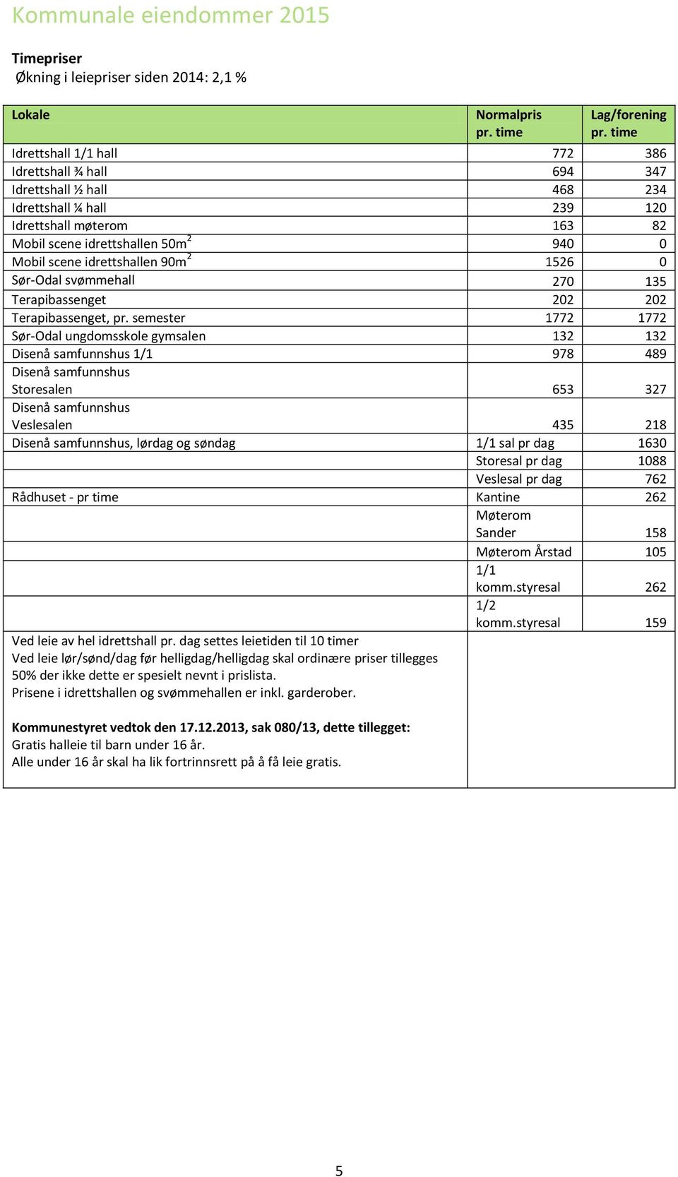 idrettshallen 90m 2 1526 0 SørOdal svømmehall 270 135 Terapibassenget 202 202 Terapibassenget, pr.