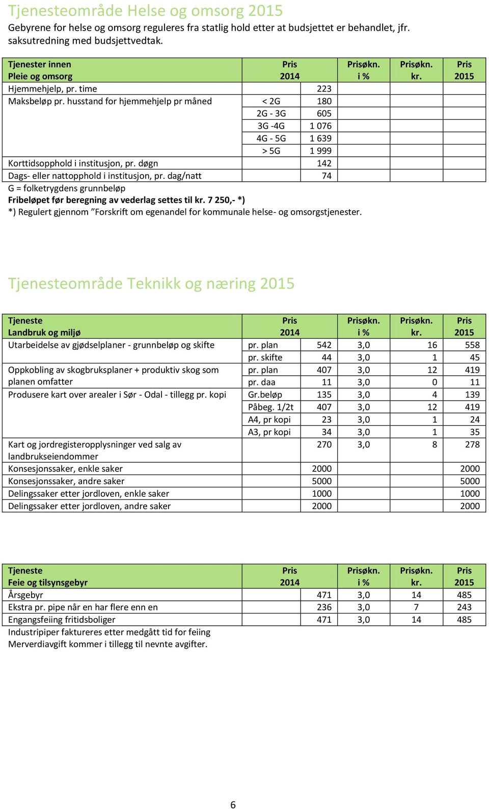 husstand for hjemmehjelp pr måned < 2G 180 2G 3G 605 3G 4G 1 076 4G 5G 1 639 > 5G 1 999 Korttidsopphold i institusjon, pr. døgn 142 Dags eller nattopphold i institusjon, pr.