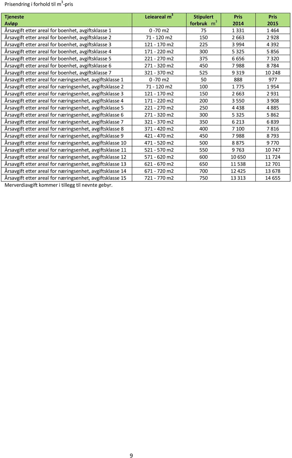 Årsavgift etter areal for boenhet, avgiftsklasse 5 221 270 m2 375 6 656 7 320 Årsavgift etter areal for boenhet, avgiftsklasse 6 271 320 m2 450 7 988 8 784 Årsavgift etter areal for boenhet,