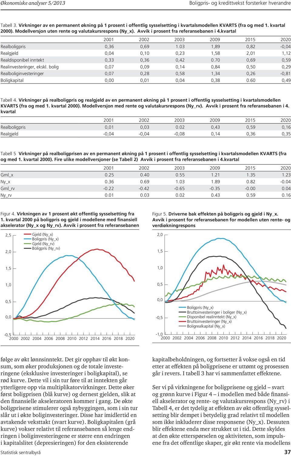 7,69,9 Realinvesteringer, ekskl. bolig,7,9,4,84,,9 Realboliginvesteringer,7,8,8,34,6 -,8 Boligkapital,,,4,38.6,49 Tabell 4.