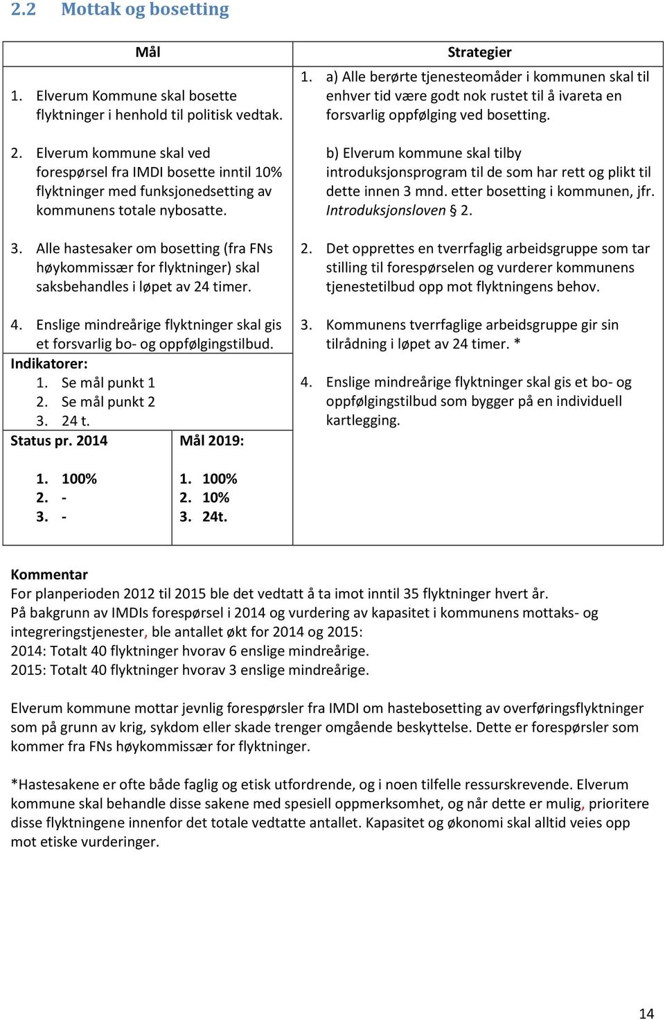 Alle hastesaker om bosetting (fra FNs høykommissær for flyktninger) skal saksbehandles i løpet av 24 timer. 4. Enslige mindreårige flyktninger skal gis et forsvarlig bo- og oppfølgingstilbud.