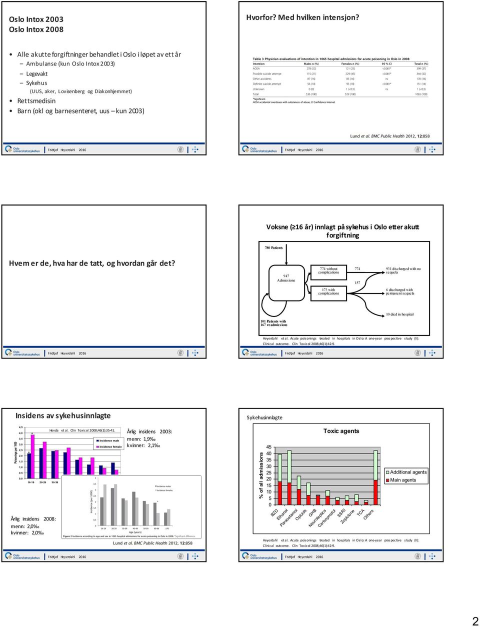 kun 2003) Voksne ( 16 år) innlagt på sykehus i Oslo etter akutt forgiftning 780 Patients Hvem er de, hva har de tatt, og hvordan går det?