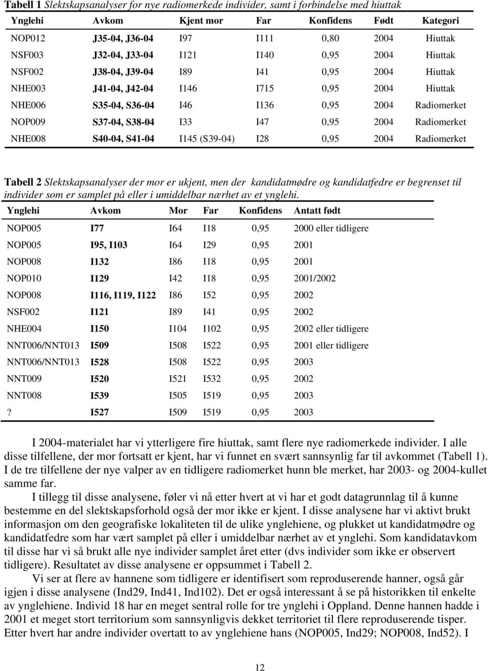 NOP009 S37-04, S38-04 I33 I47 0,95 2004 Radiomerket NHE008 S40-04, S41-04 I145 (S39-04) I28 0,95 2004 Radiomerket Tabell 2 Slektskapsanalyser der mor er ukjent, men der kandidatmødre og kandidatfedre