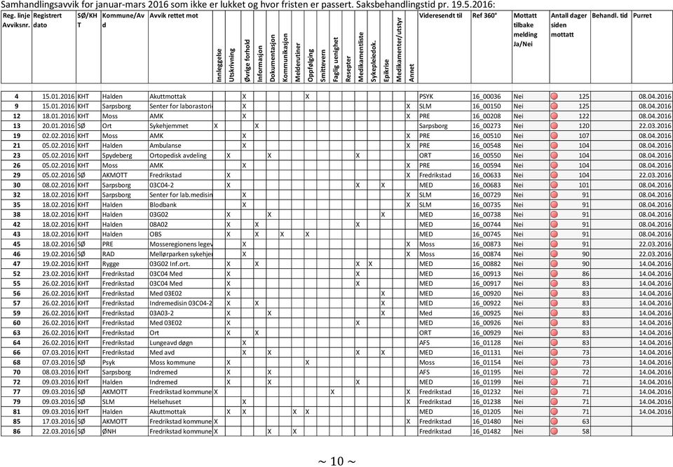 dato SØ/KH T Kommune/Av d Avvik rettet mot Videresendt til Ref 360 Mottatt tilbake melding Ja/Nei Antall dager siden mottatt Behandl. tid Purret 4 15.01.