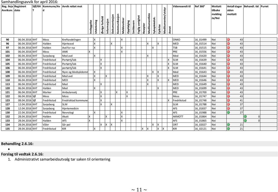 dato SØ/KH T Kommune/Av d Avvik rettet mot Videresendt til Ref 360 Mottatt tilbake melding Ja/Nei Antall dager siden mottatt Behandl. tid Purret 90 06.04.