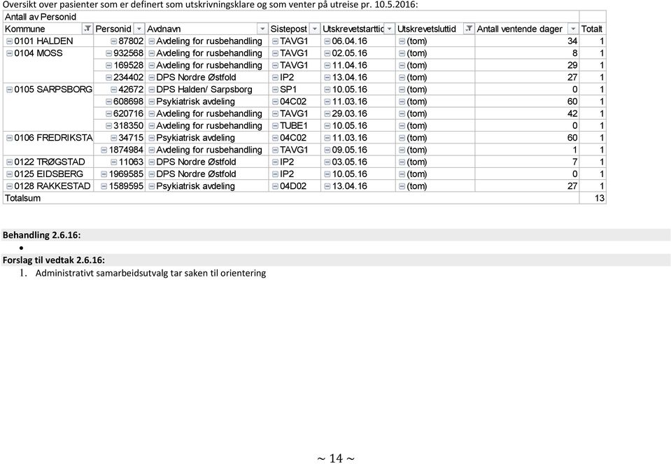 16 (tom) 34 1 0104 MOSS 932568 Avdeling for rusbehandling TAVG1 02.05.16 (tom) 8 1 169528 Avdeling for rusbehandling TAVG1 11.04.16 (tom) 29 1 234402 DPS Nordre Østfold IP2 13.04.16 (tom) 27 1 0105 SARPSBORG 42672 DPS Halden/ Sarpsborg SP1 10.