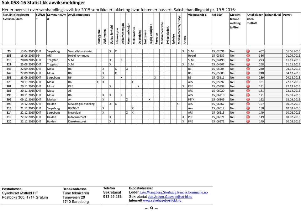 linje Registrert Avviksnr. dato SØ/KH T Kommune/Av d Avvik rettet mot Videresendt til Ref 360 Mottatt tilbake melding Ja/Nei Antall dager siden mottatt Behandl. tid Purret 73 13.04.