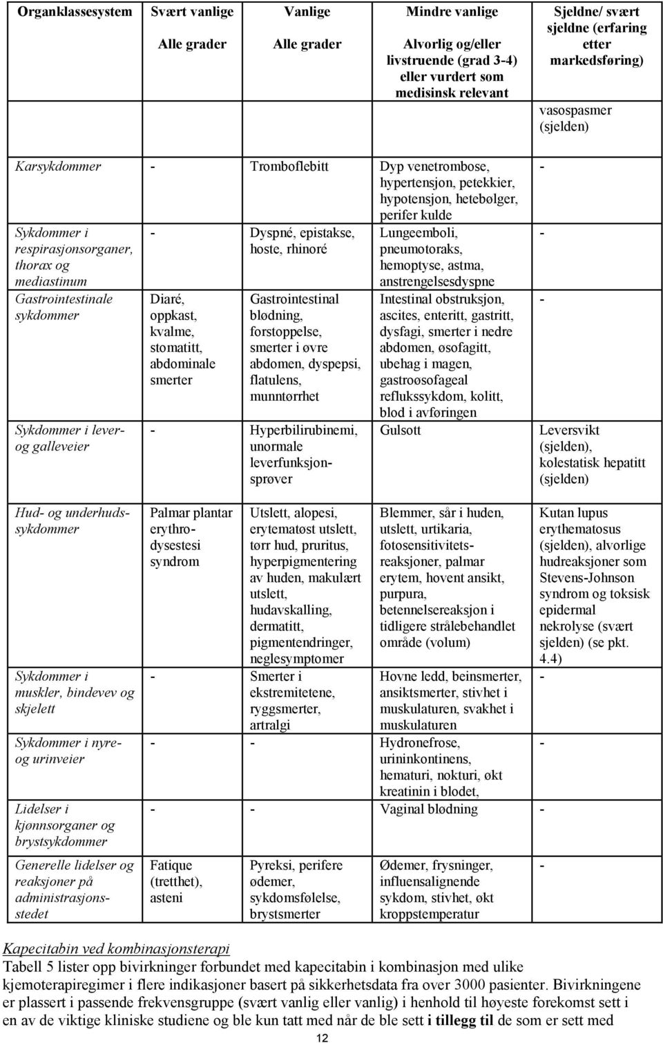 mediastinum Gastrointestinale sykdommer Sykdommer i leverog galleveier Dyspné, epistakse, hoste, rhinoré Diaré, oppkast, kvalme, stomatitt, abdominale smerter Gastrointestinal blødning, forstoppelse,