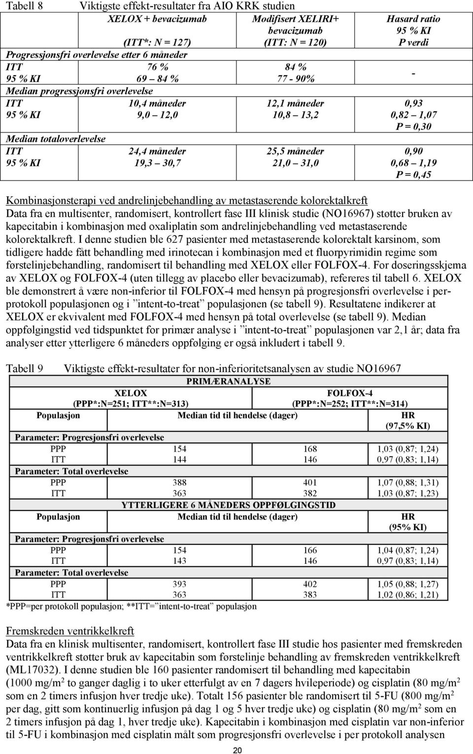 Hasard ratio 95 % KI P verdi 0,93 0,82 1,07 P = 0,30 0,90 0,68 1,19 P = 0,45 Kombinasjonsterapi ved andrelinjebehandling av metastaserende kolorektalkreft Data fra en multisenter, randomisert,