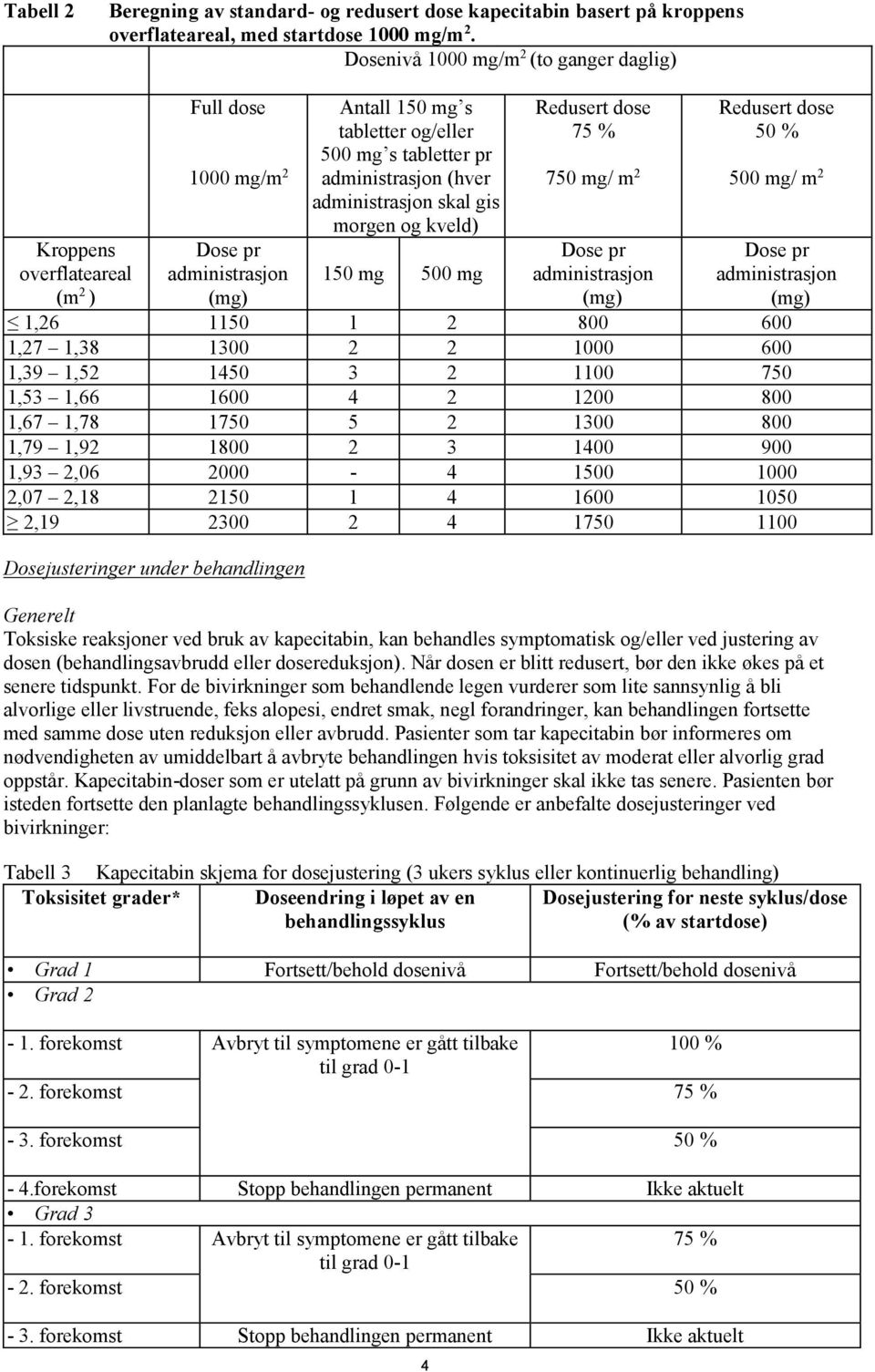 administrasjon skal gis morgen og kveld) 150 mg 500 mg 4 Redusert dose 75 % 750 mg/ m 2 Dose pr administrasjon (mg) Redusert dose 50 % 500 mg/ m 2 Dose pr administrasjon (mg) 1,26 1150 1 2 800 600