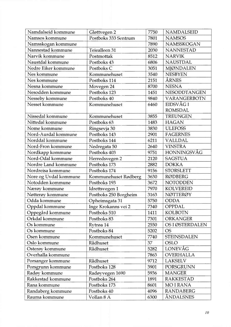 Move en 24 8700 NESNA Nesodden kommune Postboks 123 1451 NESODDTANGEN Nesseb kommune Postboks 40 9840 VARANGERBOTN Nesset kommune Kommunehuset 6460 EIDSVAG I ROMSDAL Nissedal kommune Kommunehuset