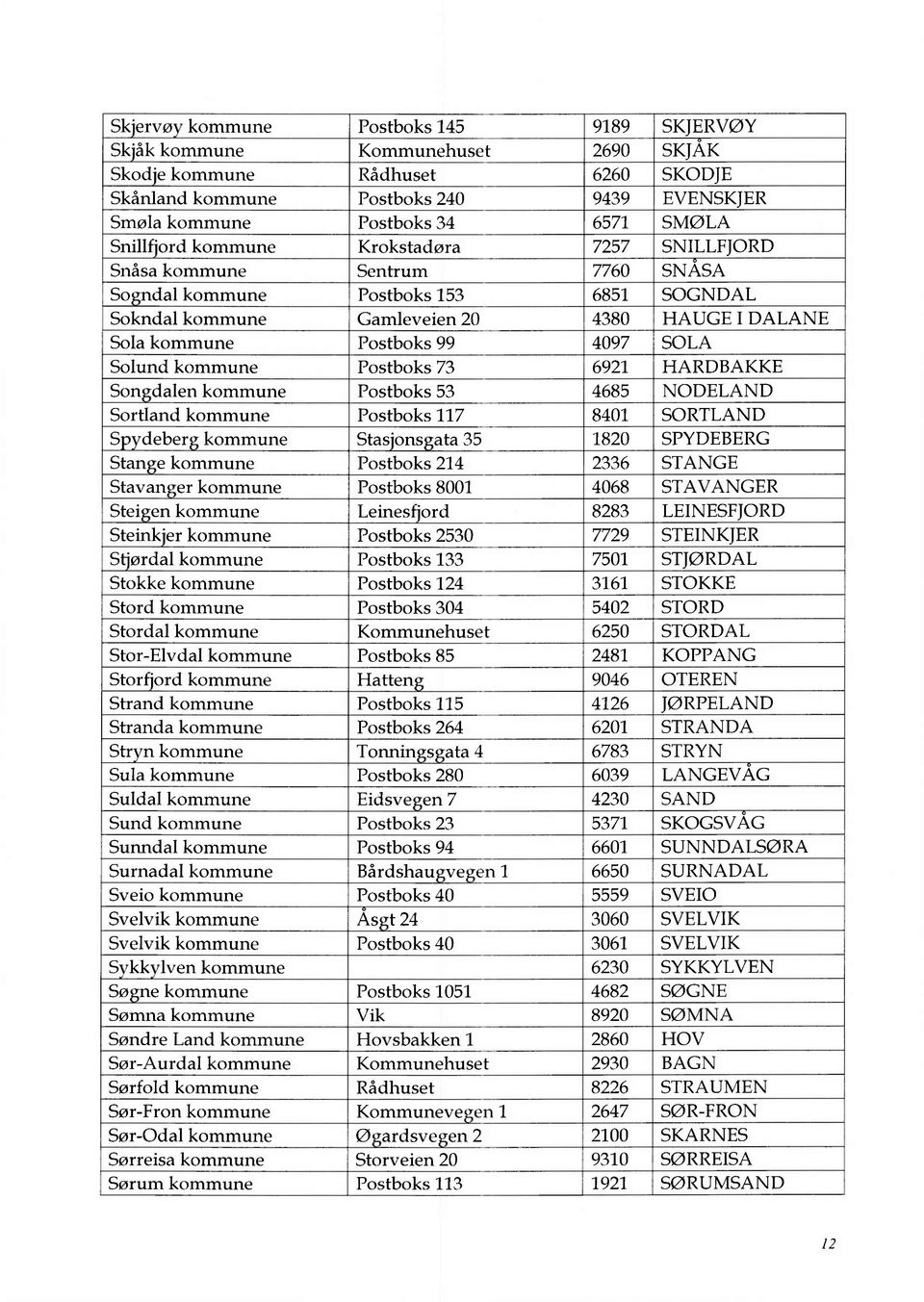 Snåsa kommune Sentrum 7760 SNASA So ndal kommune Postboks 153 6851 SOGNDAL Sokndal kommune Gamleveien 20 4380 HAUGE I DALANE Sola kommune Postboks 99 4097 SOLA Solund kommune Postboks 73 6921