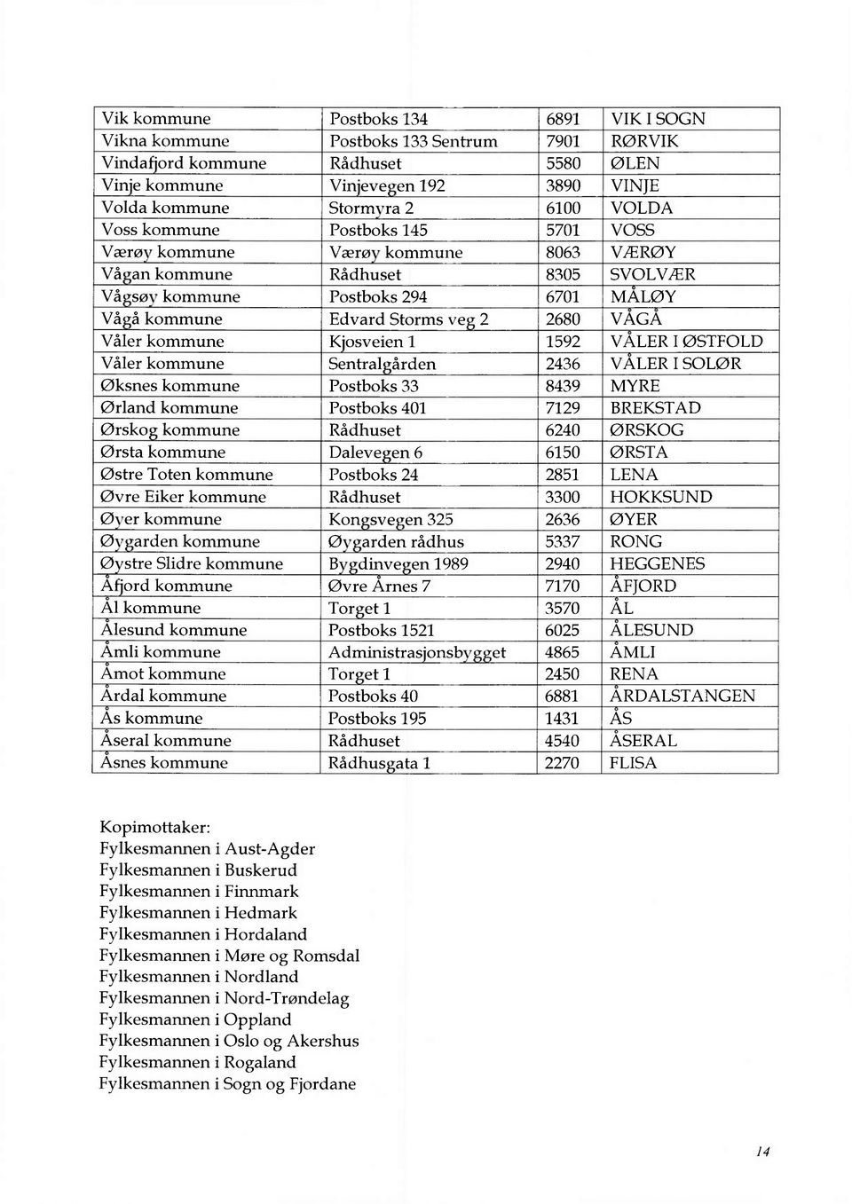 kommune K'osveien 1 1592 VALER IØSTFOLD Våler kommune Sentral ården 2436 VALER I SOLØR Øksnes kommune Postboks 33 8439 MYRE Ørland kommune Postboks 401 7129 BREKSTAD Ørsko kommune Rådhuset 6240