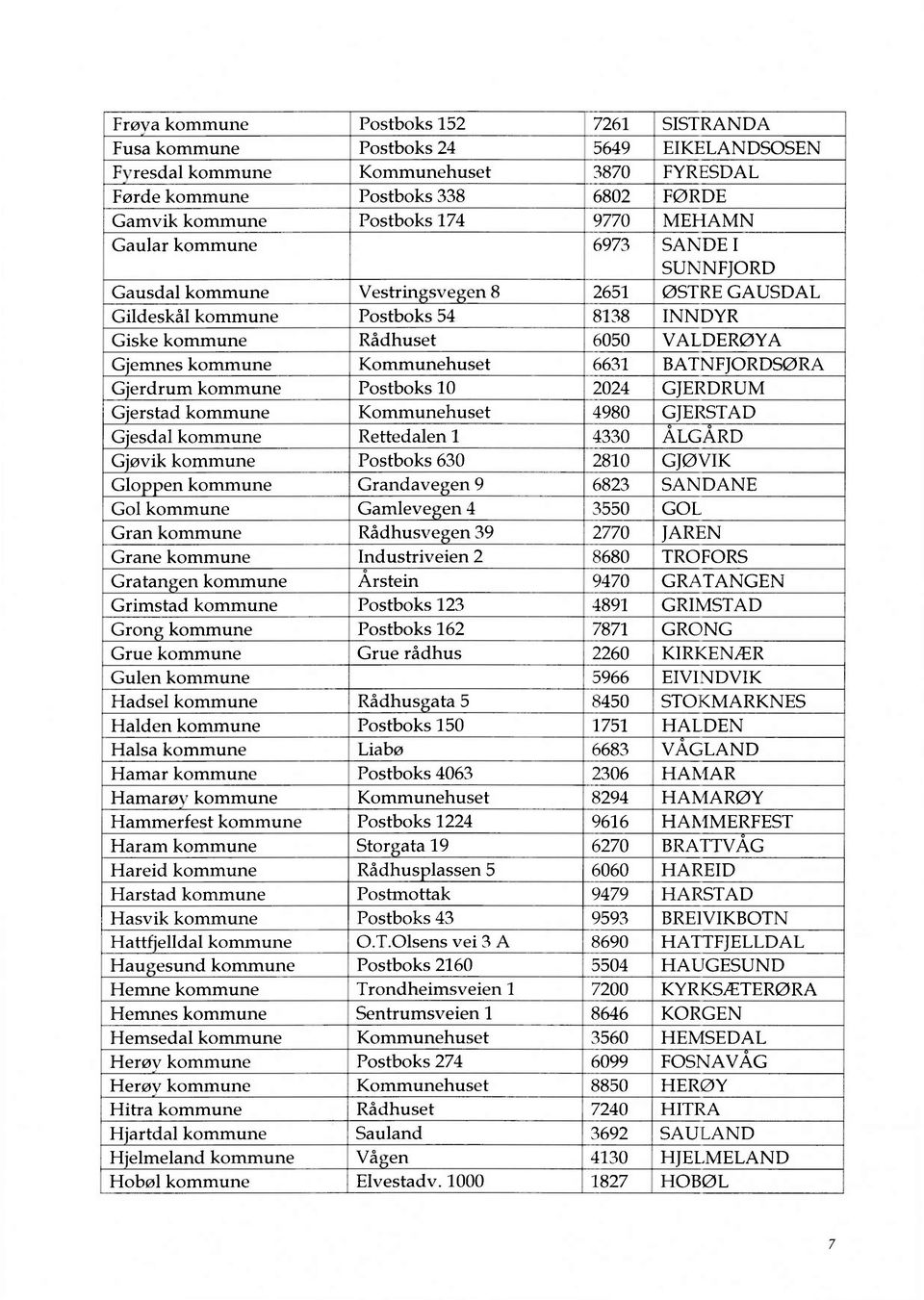 Kommunehuset 6631 BATNFJORDSØRA Cerdrum kommune Postboks 10 2024 GJERDRUM Gerstad kommune Kommunehuset 4980 GJERSTAD Gesdal kommune Rettedalen 1 4330 ALGARD G'øvik kommune Postboks 630 2810 GJØVIK