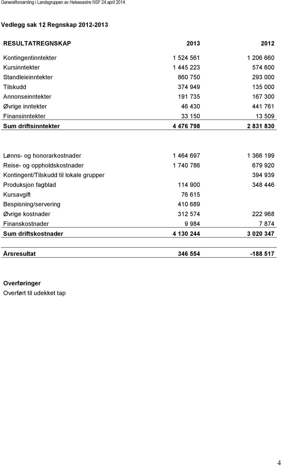 464 697 1 366 199 Reise- og oppholdskostnader 1 740 786 679 920 Kontingent/Tilskudd til lokale grupper 394 939 Produksjon fagblad 114 900 348 446 Kursavgift 76 615