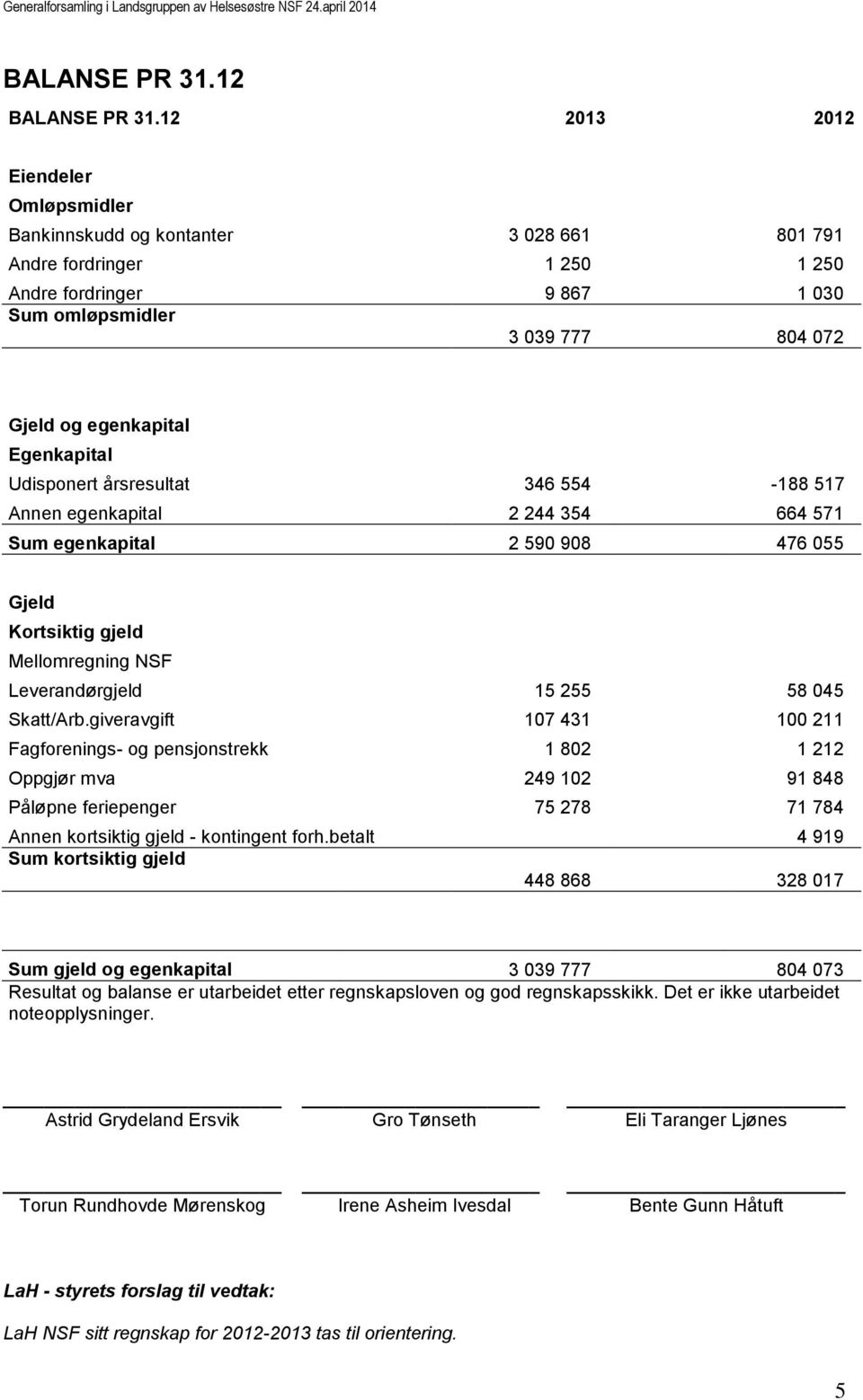 Egenkapital Udisponert årsresultat 346 554-188 517 Annen egenkapital 2 244 354 664 571 Sum egenkapital 2 590 908 476 055 Gjeld Kortsiktig gjeld Mellomregning NSF Leverandørgjeld 15 255 58 045