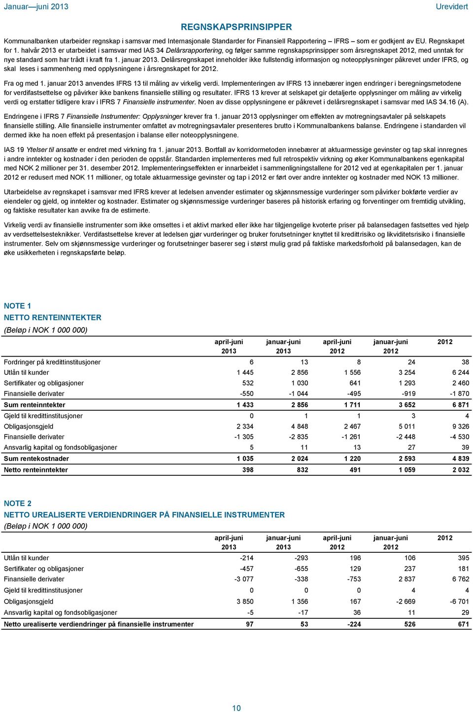 Delårsregnskapet inneholder ikke fullstendig informasjon og noteopplysninger påkrevet under IFRS, og skal leses i sammenheng med opplysningene i årsregnskapet for. Fra og med 1.