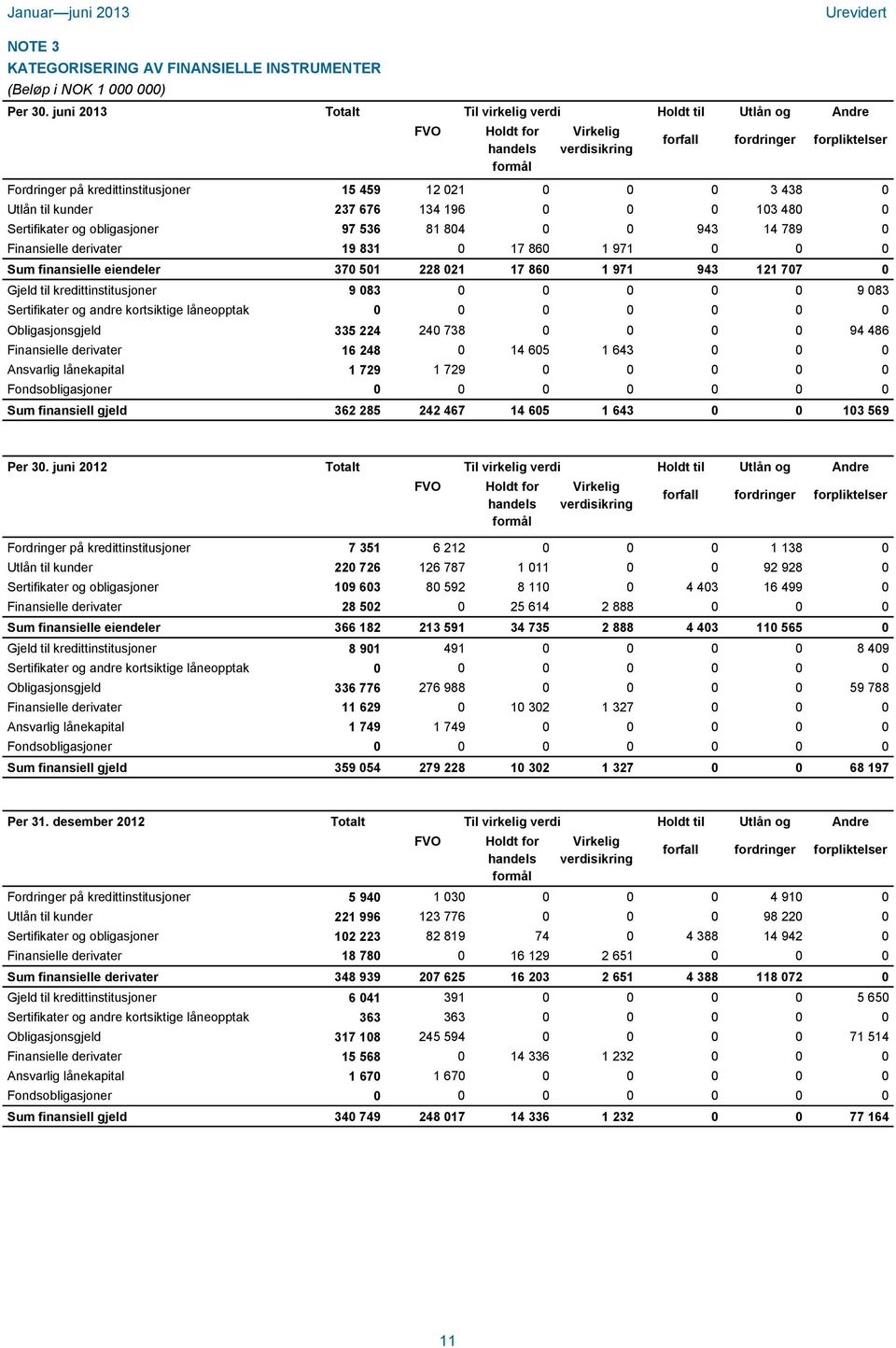 3 438 0 Utlån til kunder 237 676 134 196 0 0 0 103 480 0 Sertifikater og obligasjoner 97 536 81 804 0 0 943 14 789 0 Finansielle derivater 19 831 0 17 860 1 971 0 0 0 Sum finansielle eiendeler 370