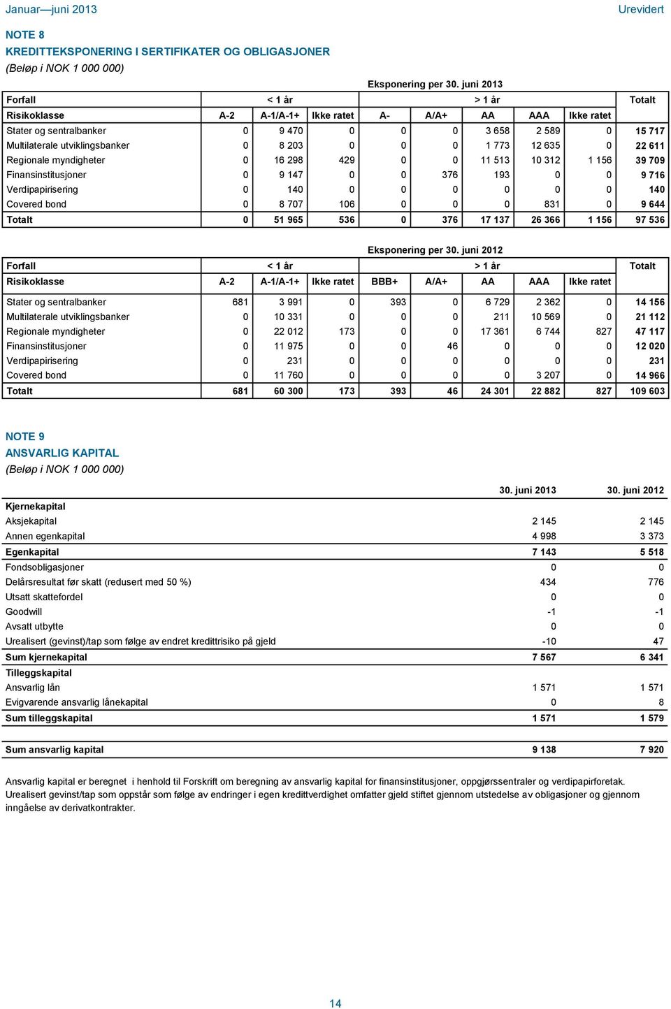 0 0 0 1 773 12 635 0 22 611 Regionale myndigheter 0 16 298 429 0 0 11 513 10 312 1 156 39 709 Finansinstitusjoner 0 9 147 0 0 376 193 0 0 9 716 Verdipapirisering 0 140 0 0 0 0 0 0 140 Covered bond 0