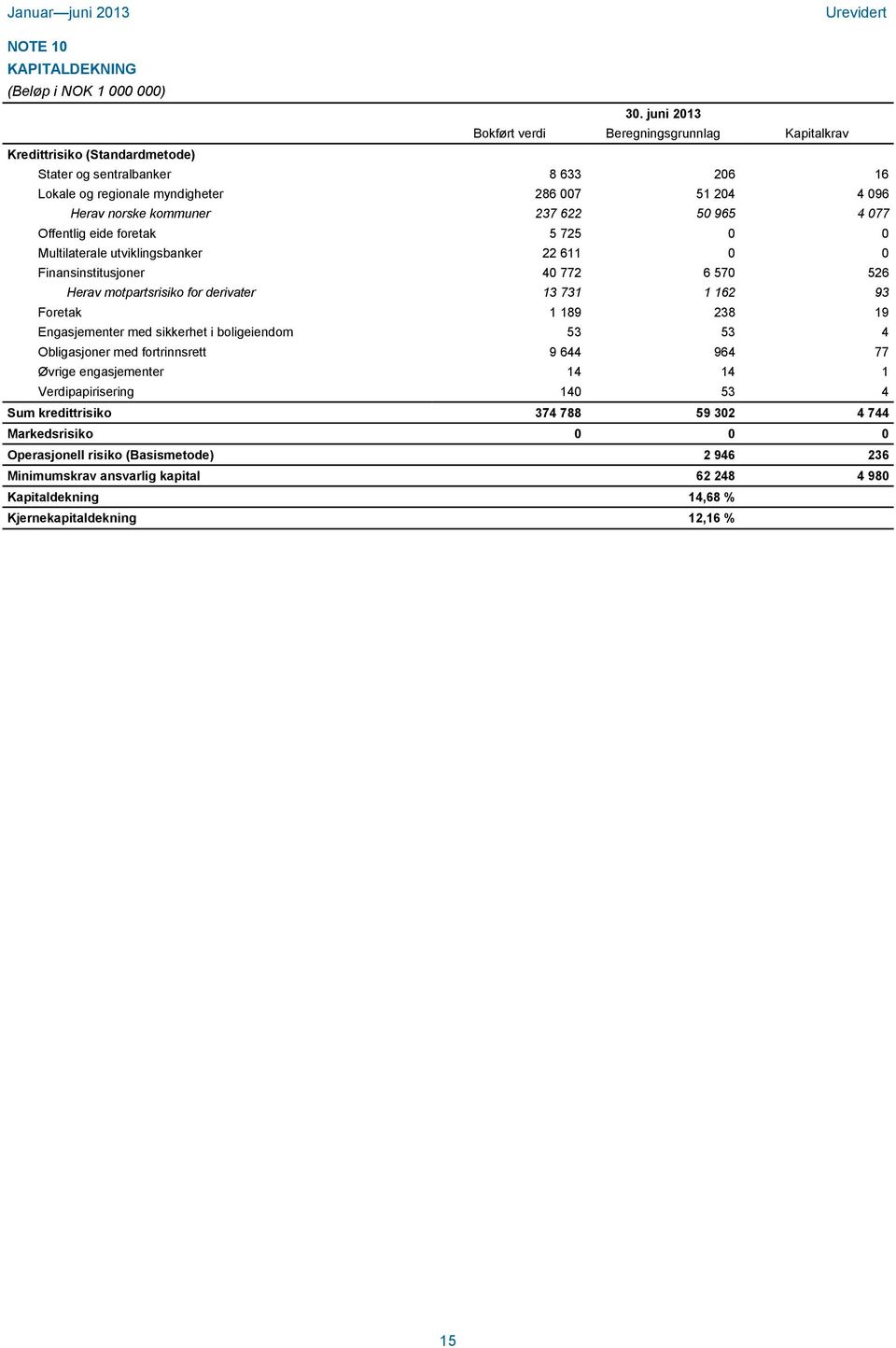 kommuner 237 622 50 965 4 077 Offentlig eide foretak 5 725 0 0 Multilaterale utviklingsbanker 22 611 0 0 Finansinstitusjoner 40 772 6 570 526 Herav motpartsrisiko for derivater 13 731 1 162 93