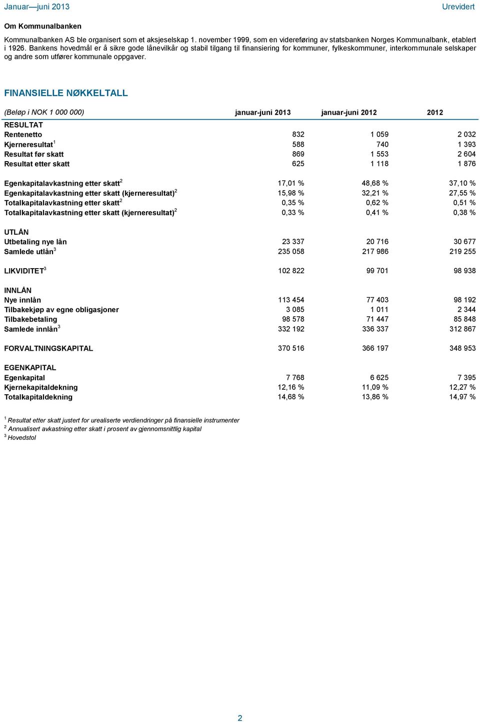 FINANSIELLE NØKKELTALL januar-juni 2013 januar-juni RESULTAT Rentenetto 832 1 059 2 032 Kjerneresultat 1 588 740 1 393 Resultat før skatt 869 1 553 2 604 Resultat etter skatt 625 1 118 1 876