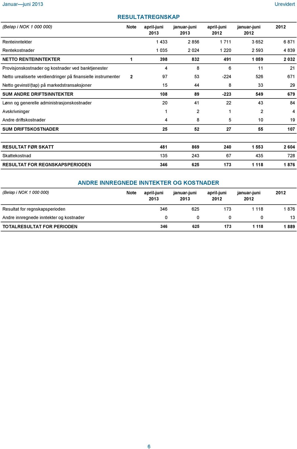 markedstransaksjoner 15 44 8 33 29 SUM ANDRE DRIFTSINNTEKTER 108 89-223 549 679 Lønn og generelle administrasjonskostnader 20 41 22 43 84 Avskrivninger 1 2 1 2 4 Andre driftskostnader 4 8 5 10 19 SUM