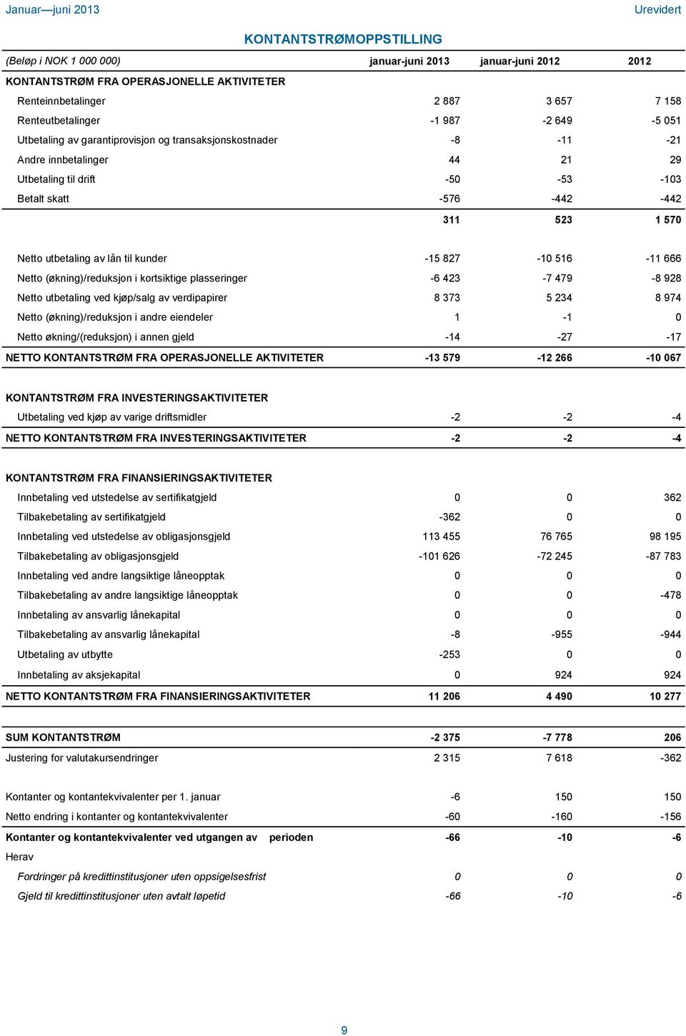 827-10 516-11 666 Netto (økning)/reduksjon i kortsiktige plasseringer -6 423-7 479-8 928 Netto utbetaling ved kjøp/salg av verdipapirer 8 373 5 234 8 974 Netto (økning)/reduksjon i andre eiendeler