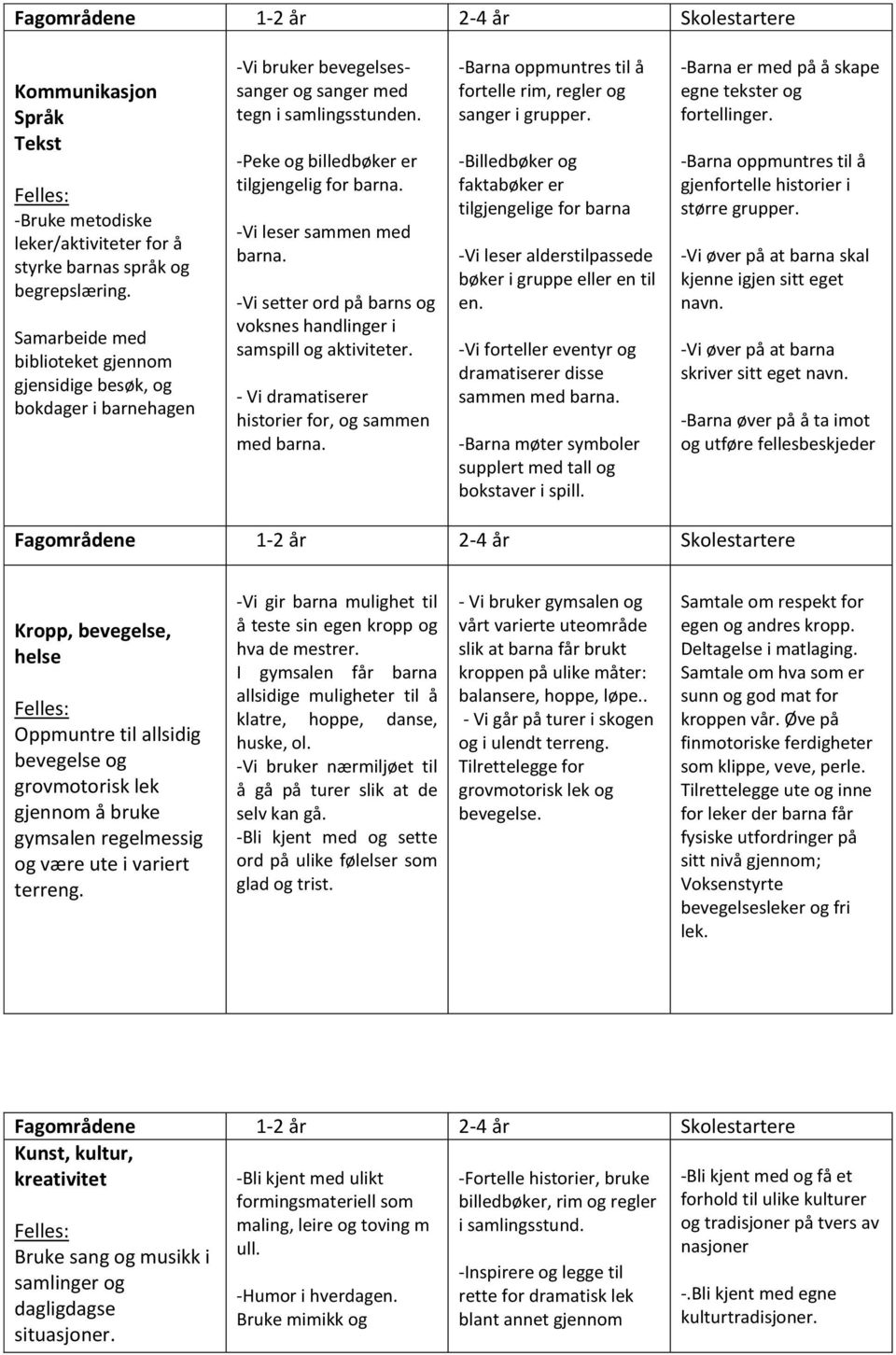 -Vi leser sammen med barna. -Vi setter ord på barns og voksnes handlinger i samspill og aktiviteter. - Vi dramatiserer historier for, og sammen med barna.