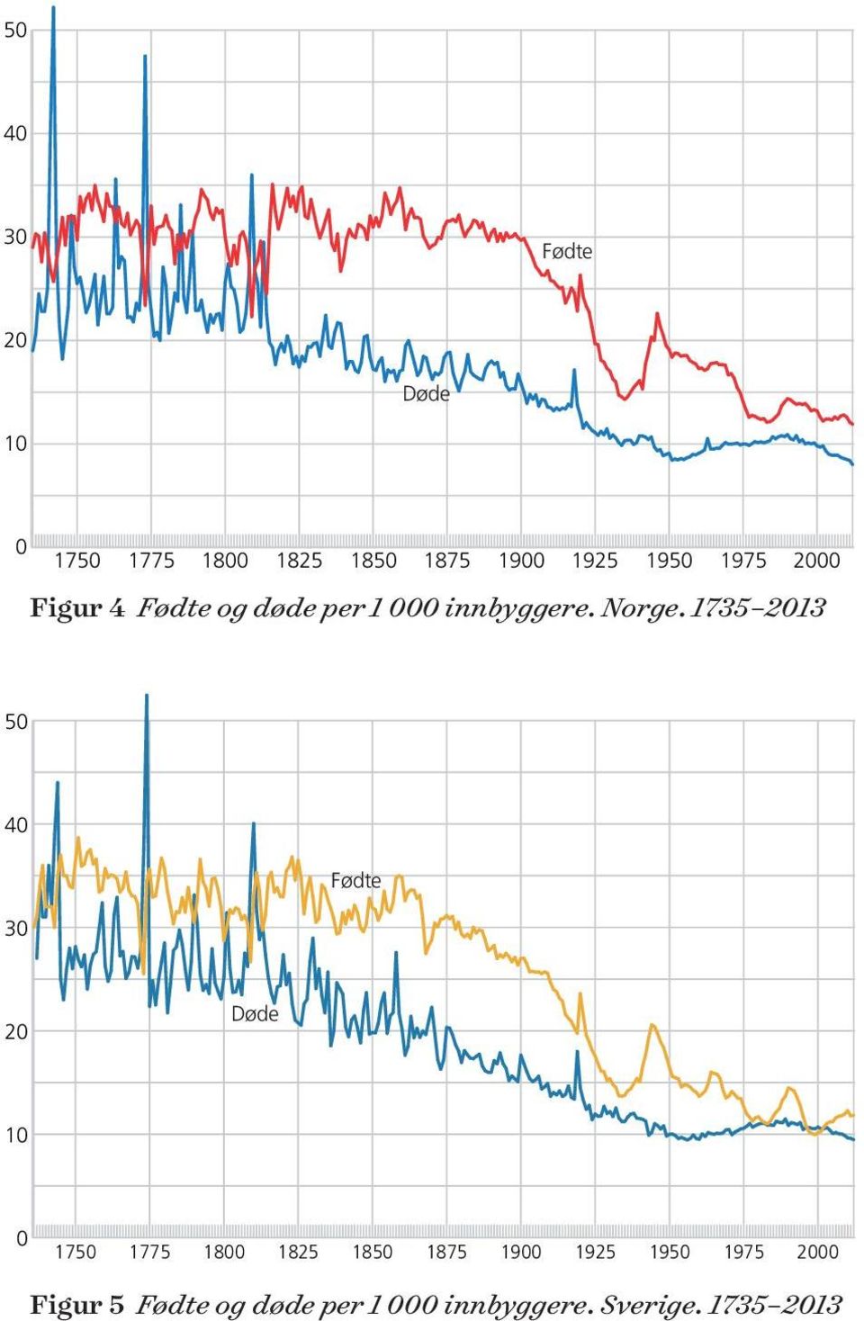 1735 2013  1975 2000 Figur 5 Fødte og døde per 1 000 innbyggere. Sverige.