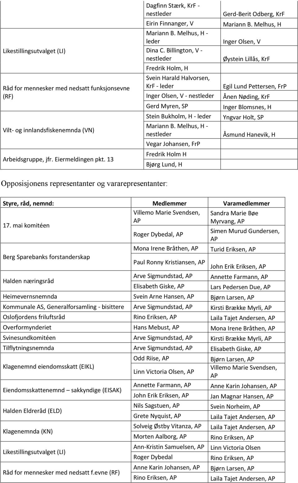 Billington, V - nestleder Fredrik Holm, H Svein Harald Halvorsen, KrF - leder Inger Olsen, V - nestleder Gerd Myren, SP Stein Bukholm, H - leder Mariann B.