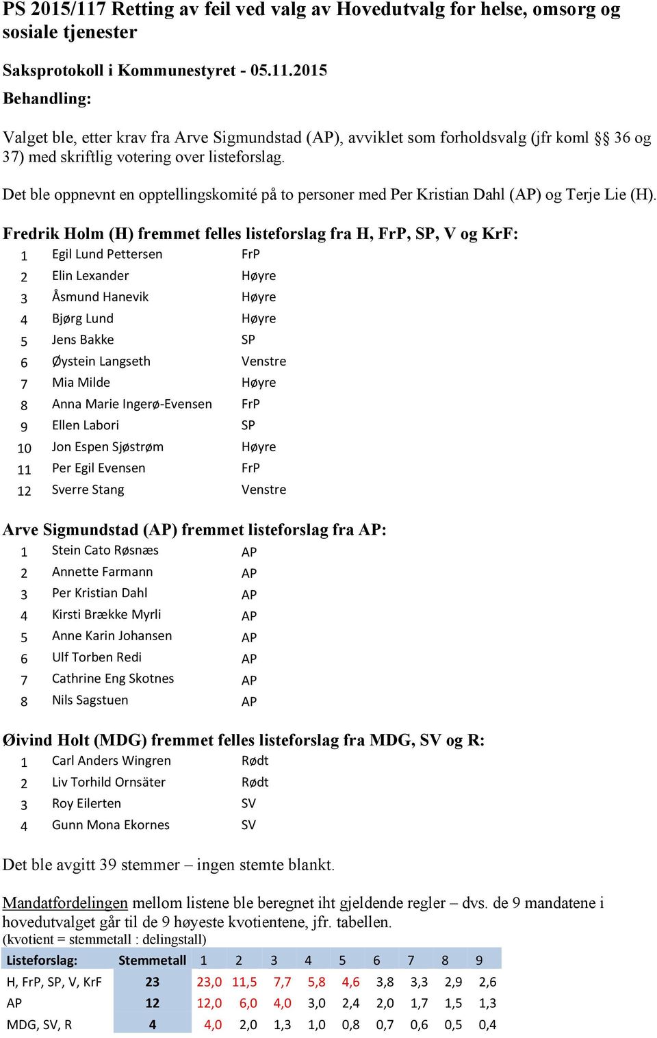 Fredrik Holm (H) fremmet felles listeforslag fra H, FrP, SP, V og KrF: 1 Egil Lund Pettersen FrP 2 Elin Lexander Høyre 3 Åsmund Hanevik Høyre 4 Bjørg Lund Høyre 5 Jens Bakke SP 6 Øystein Langseth