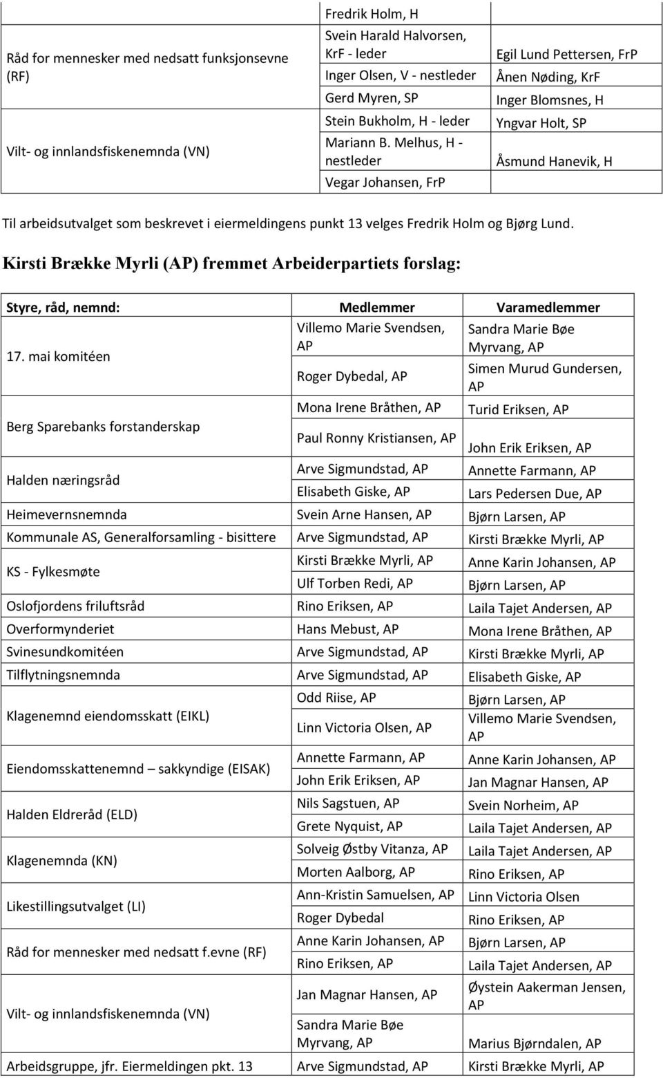 Melhus, H - nestleder Vegar Johansen, FrP Egil Lund Pettersen, FrP Ånen Nøding, KrF Inger Blomsnes, H Yngvar Holt, SP Åsmund Hanevik, H Til arbeidsutvalget som beskrevet i eiermeldingens punkt 13