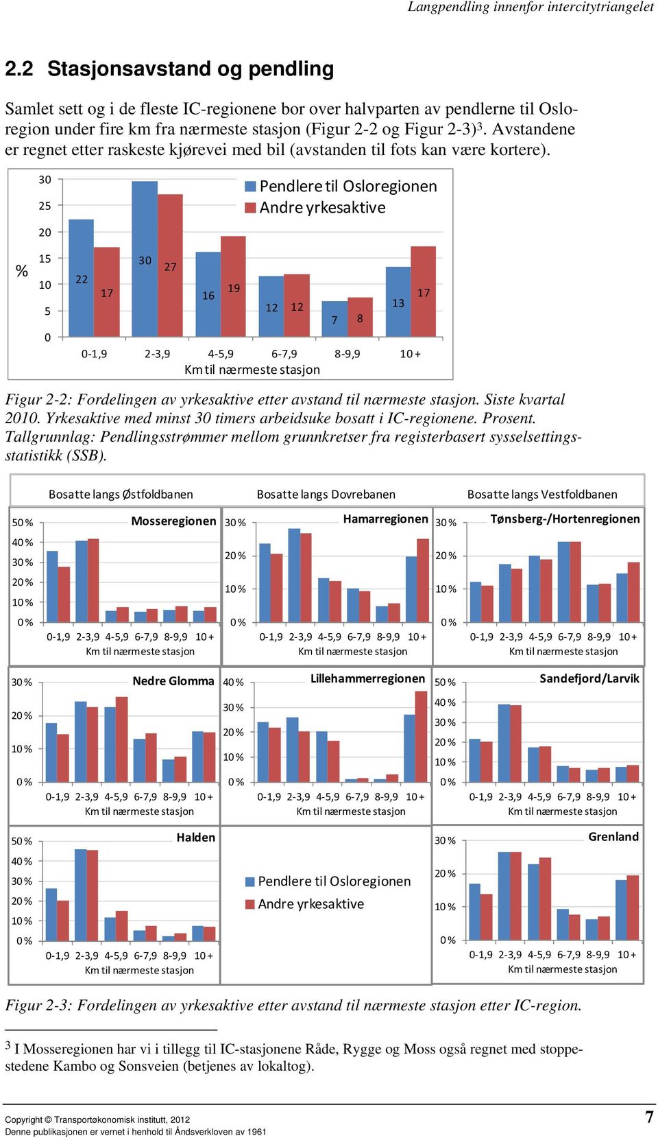 % 30 25 20 15 10 5 0 22 17 30 27 16 19 Pendlere til Osloregionen Andre yrkesaktive 0 1,9 2 3,9 4 5,9 6 7,9 8 9,9 10 + Km til nærmeste stasjon 12 12 7 8 13 17 Figur 2-2: Fordelingen av yrkesaktive