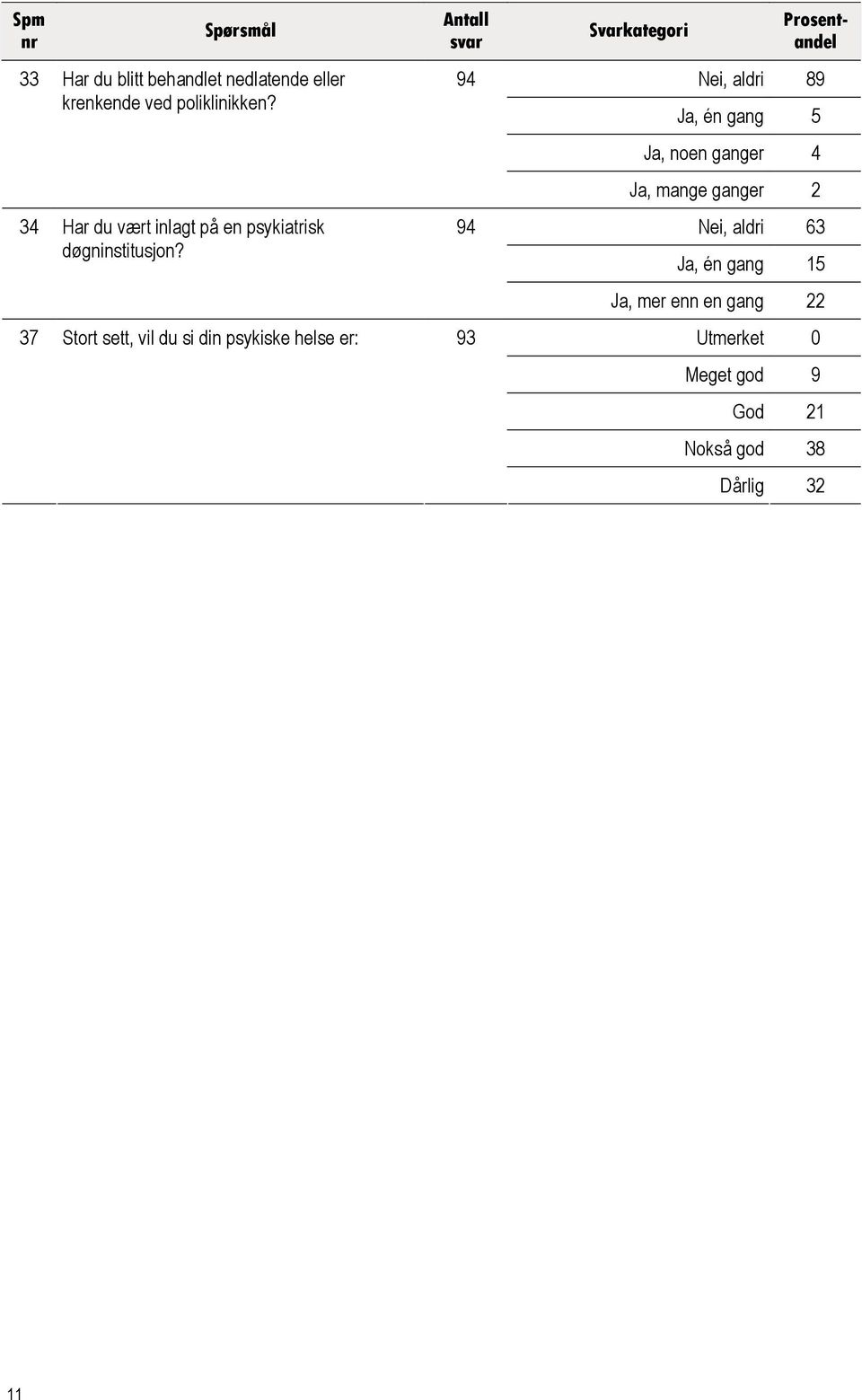 37 Stort sett, vil du si din psykiske helse er: 93 94 94 Svarkategori Prosentandel Nei, aldri 89