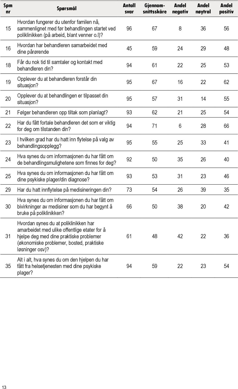 Opplever du at behandlingen er tilpasset din situasjon? negativ nøytral positiv 96 67 8 36 56 45 59 24 29 48 94 61 22 25 53 95 67 16 22 62 95 57 31 14 55 21 Følger behandleren opp tiltak som planlagt?