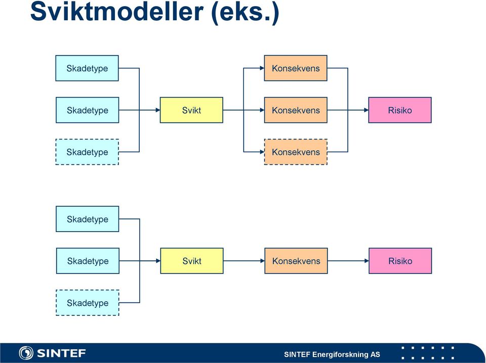 Svikt Konsekvens Risiko Skadetype