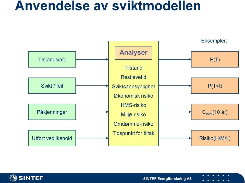 Sviktsannsynlighet Økonomisk risiko HMS-risiko Miljø-risiko