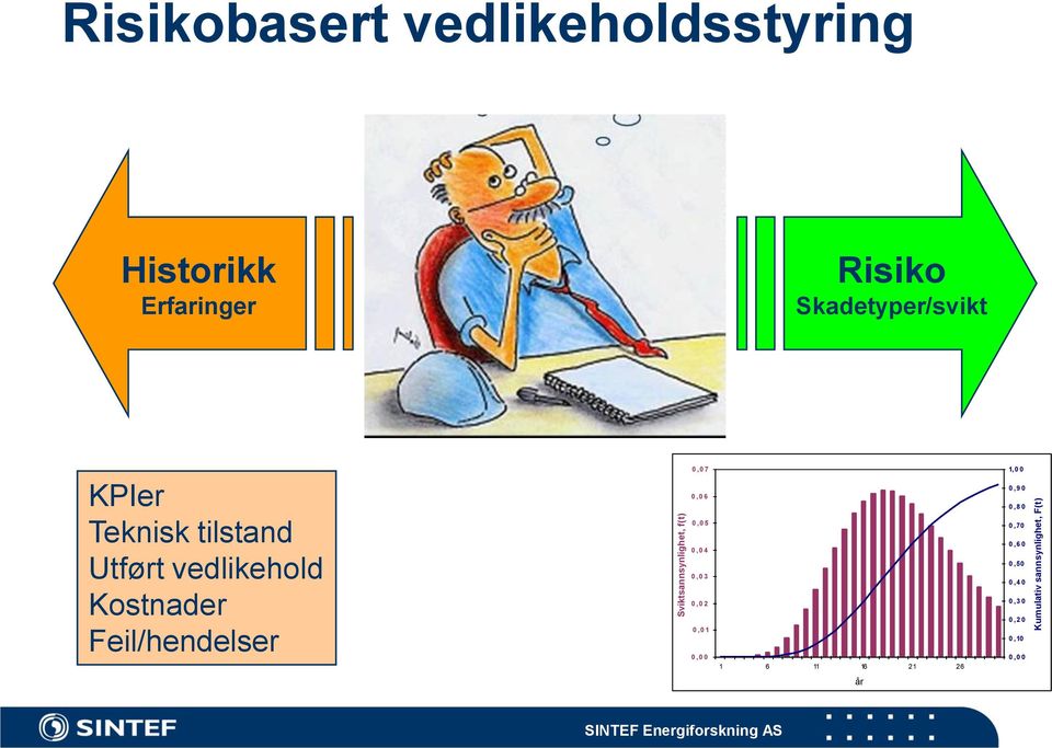 tilstand Utført vedlikehold Kostnader Feil/hendelser 0,0 7 0,0 6 0,0 5 0,0 4 0,0 3