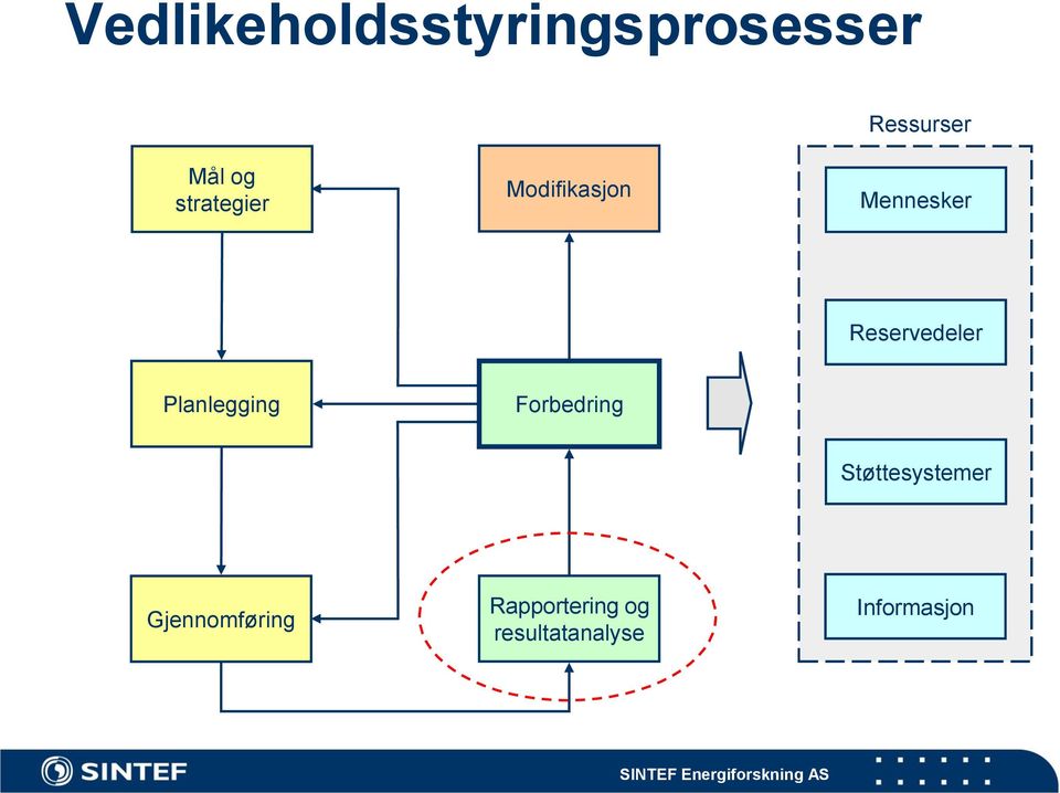 Planlegging Forbedring Støttesystemer