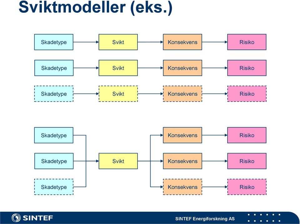 Konsekvens Risiko Skadetype Svikt Konsekvens Risiko