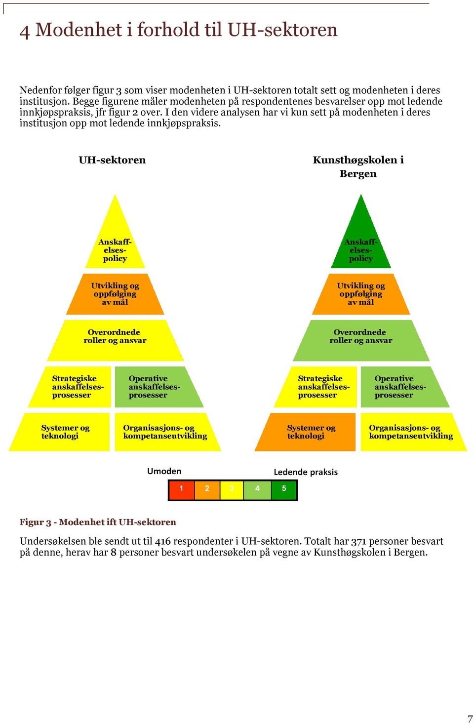 I den videre analysen har vi kun sett på modenheten i deres institusjon opp mot ledende innkjøpspraksis.